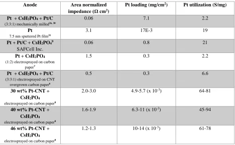 Table 1.2. Progress of Pt-CNT-CsH2PO4 SAFC anodes thus far 