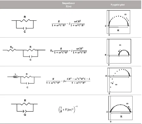 Table 2.2. Impedance response of frequently encountered sub-circuits. The open circle corresponds to the characteristic frequency, ω0