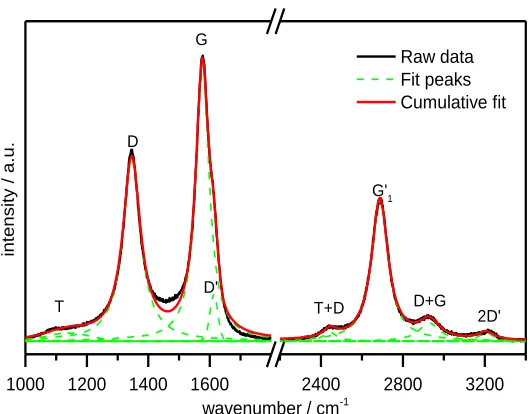 Figure 2.7. First and second-order Raman spectra of a carbon nanotube material. Background corrected spectrum is shown in black, fitted peaks in green dashed lines and cumulative fit peak is shown in red