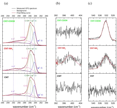 Figure 3.2.  Deconvolution of the XPS (a) C1s, the (b) N1s and (c) O1s spectra of the CNTs, CNT-NH2 and CNT-COOH