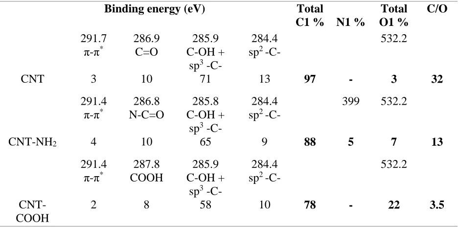 Table 3.1. Integrated atomic concentrations of MWCNTs, MWCNT-NH2, and MWCNT-COOH from XPS characterization 