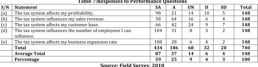 Table 7:Responses to Performance Questions 