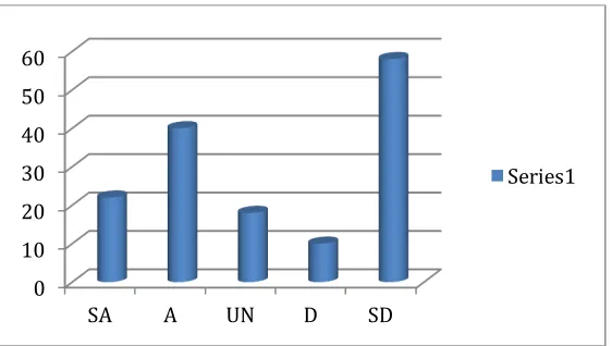 Figure 4.9 further displays the above information using a column graph.  