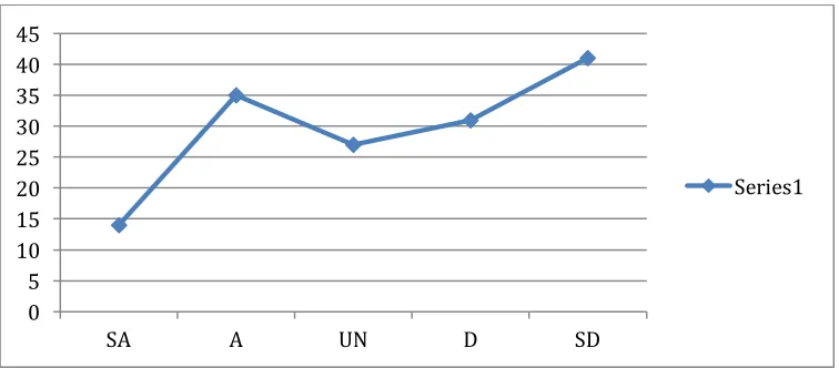 Figure 4.10: Line graph showing responses to tax utilization questions   