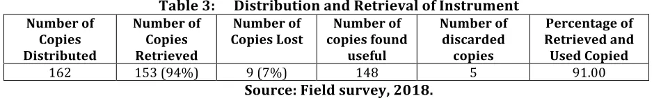 Table 3: Distribution and Retrieval of Instrument 