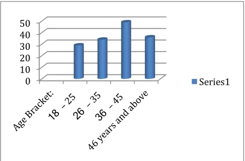 Figure 4.3: Column graph showing age of the respondents  