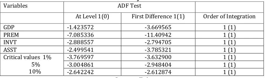 Table 3: Stationarity Test for Variables 