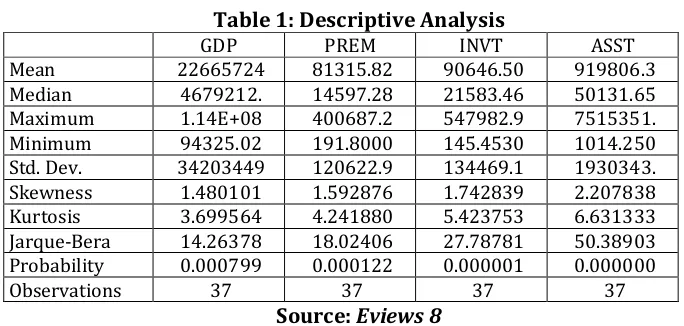 Table 1: Descriptive Analysis  