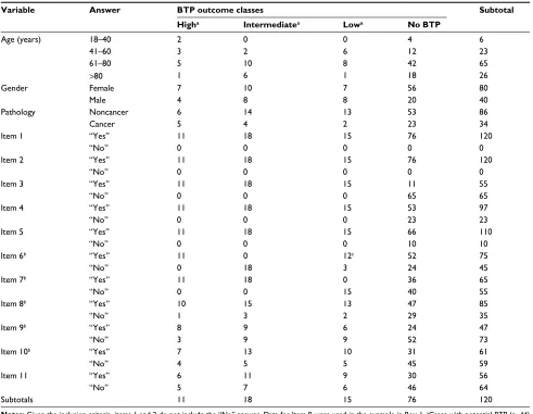 Table 2 Distribution of patients within each independent variable as function of the BTP outcome variable