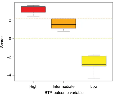 Table 3 Association analysis between the BTP outcome variable and the whole set of predictors