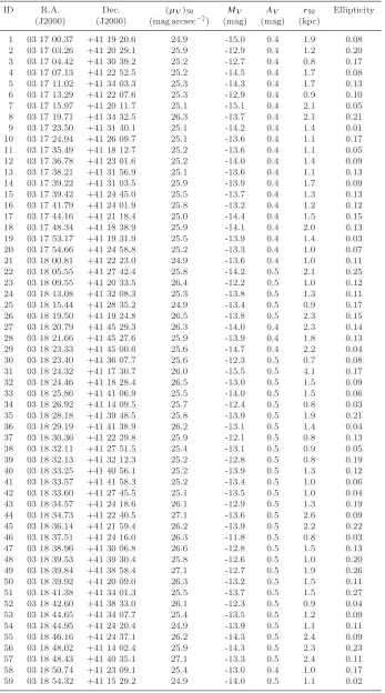 Table 1. Coordinates and structure parameters of faint LSB galaxy candidates in the Perseus cluster core.for Galactic foreground extinction