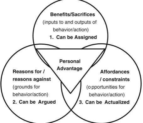 Fig. 4 Constructs of Personal Advantage/Conduits to value apprehension