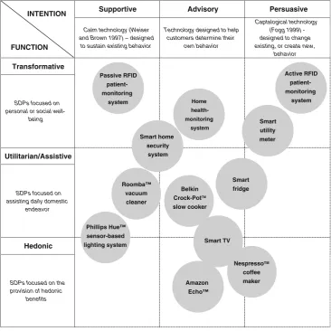 Fig. 1 A taxonomy of smart