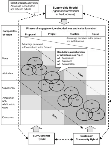 Fig. 3 A framework for exploring SDP engagement