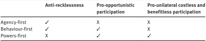 Table 1: Intuitive Responses to the Three Conceptions of Group-Based Reasons.