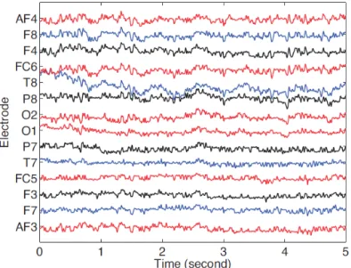 Figure 3.4: Raw EEG signal from 14 electrode locations on the y-axis [Campbell et al., 2010]