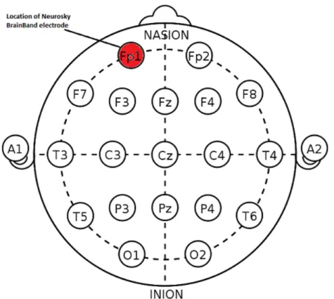 Figure 4.2: 10-20 Electrode Placement System : The location of the Neurosky elec- elec-trode used in the work described in this thesis, Fp1 (Frontal polar - left hemisphere) is highlighted in red