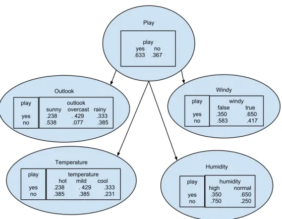Figure 4.4: A simple Bayesian Network representing weather data [Witten et al., 2011]