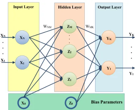 Figure 4.6: An illustration of an Artificial Neural Network (ANN) [Hamzah S., 2011]