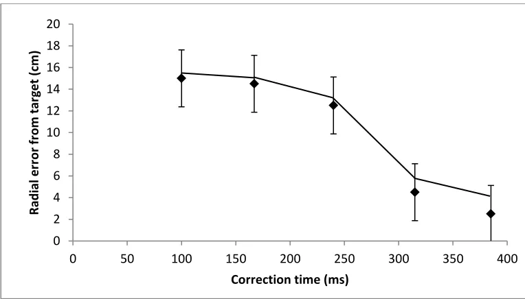 Figure 5.Figure 5. Radial error as a function of correction time. Figure 5. Radial error as a function of correction time