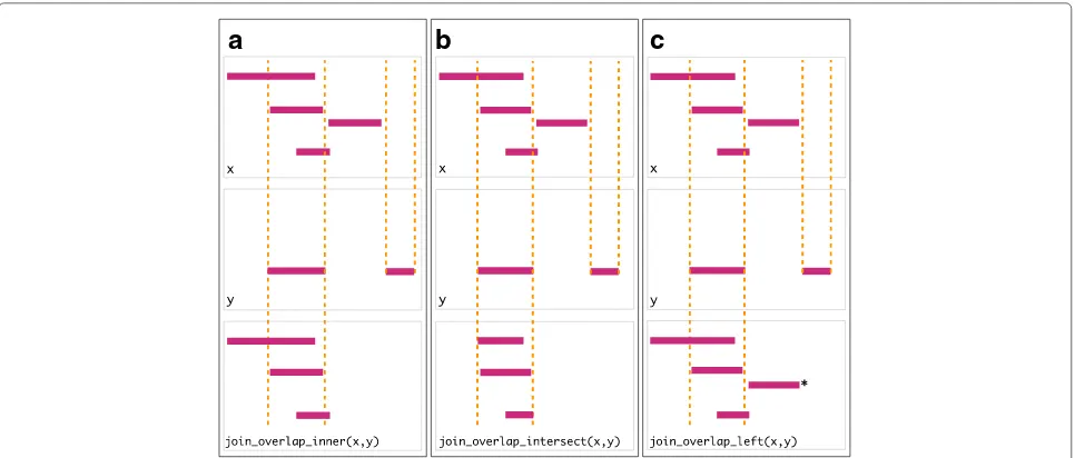 Fig. 3 Idiomatic code examples forGenomicRangesoperation that returns the same result