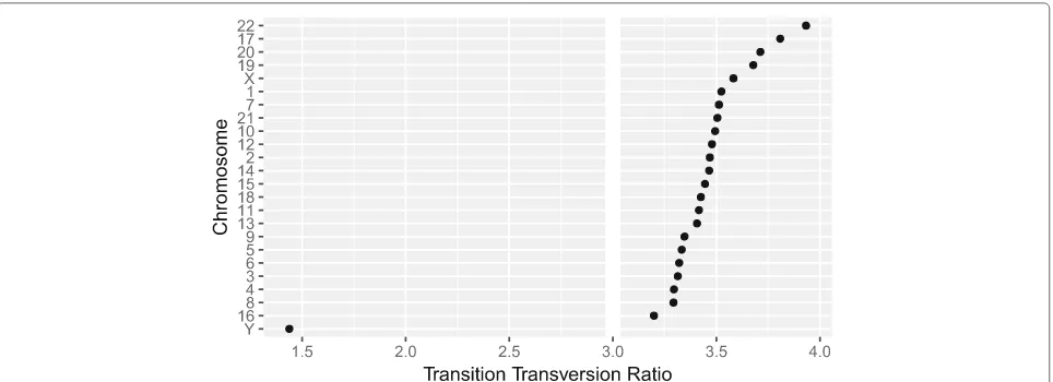 Fig. 5 The final result of computing quality control metrics over the SNP array data with plyranges, displayed as a dot plot