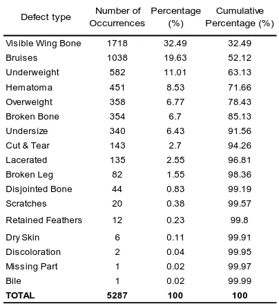 Table 1: Number of Occurrences, Percentage and Cumulative Percentage of Types of Defects Resulting to Product Returns from January to June 2012  