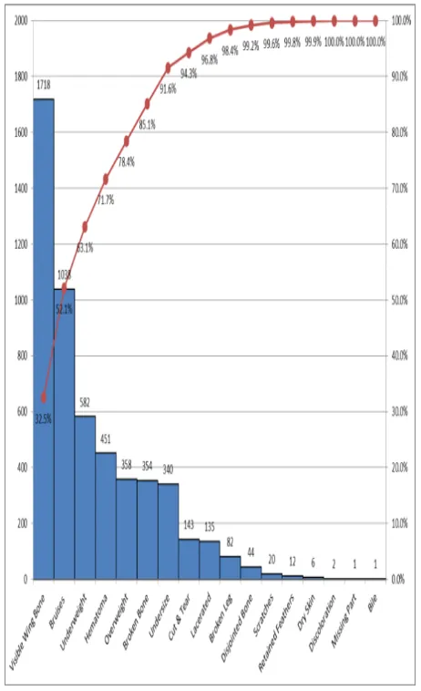 Figure 2: Pareto Diagram of the Total Frequency of Product Returns of the company from the Month of January 2012 to June 2012  