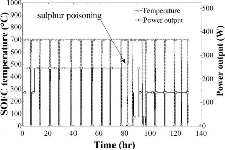 Figure 4.1. Variation in power output and temperature with time