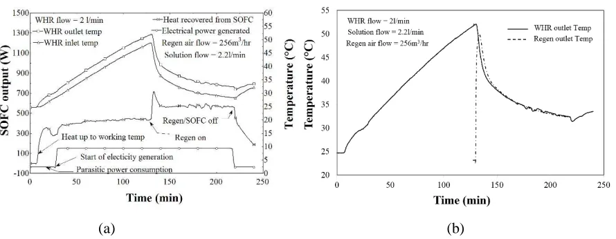 Figure 4.2. Variation in (a) SOFC output and temperature with time, at constant WHR, Regen solutionand Regen air flows of 2l/min, 2.2l/min and 256m3/hr, respectively, (b) regeneration solution and WHRoutlet temperature.