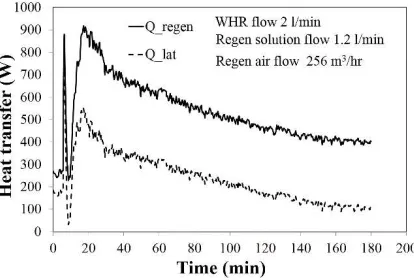 Figure 4.3. Variation in heat transfer with time, at constant WHR, Regen solution and Regen air flowsof 2l/min, 1.2l/min and 256m3/hr, respectively (Case C).