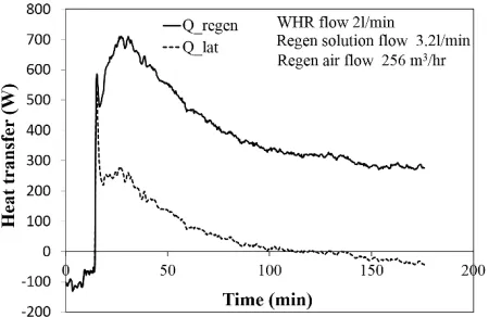 Figure 4.5. Variation in heat transfer with time, at constant WHR, Regen solution and Regen air flowsof 2l/min, 3.2l/min and 256m3/hr, respectively (Case A).
