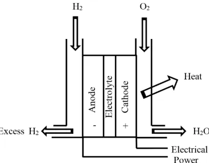 Figure 1.1. Fuel cell concept
