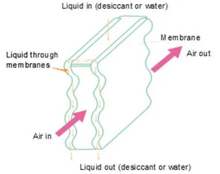 Figure 1.4. Sketch of a fibre membrane heat/mass exchanger