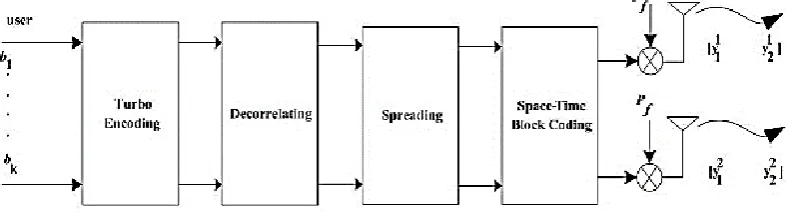Fig. 4 The base station transmitter with pre-decorrelation, turbo coding and STBC.  