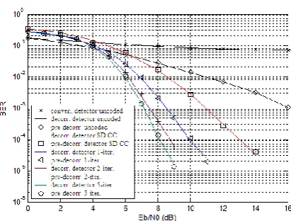 Fig. 5 Bit error rate for uncoded STBC with decorrelating detector and multiuser pre-decorrelating 