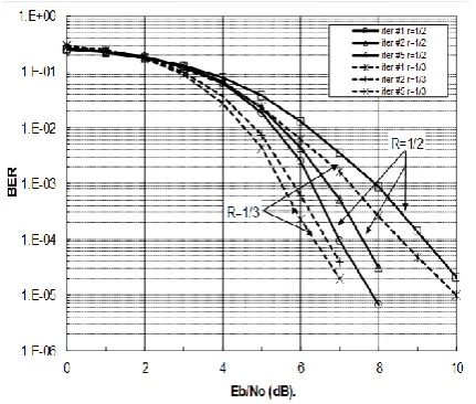 Fig. 7 Bit error rate for turbo-coded STBC with multiuser decorrelating for different Turbo-Code rates, 