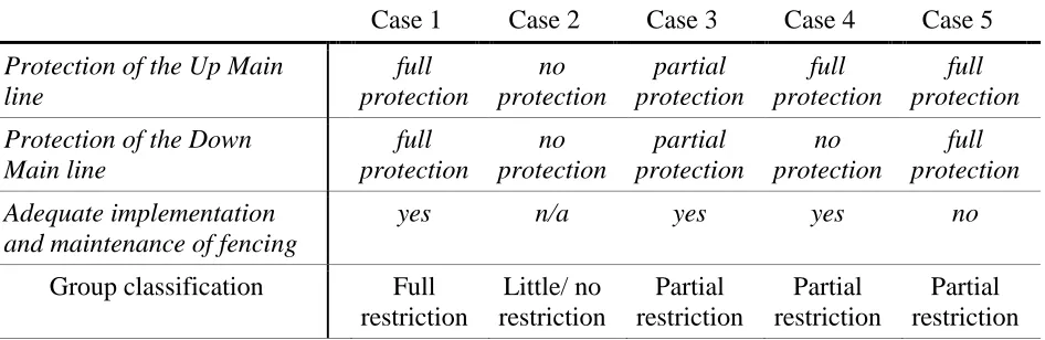 Table 2 Criteria used to describe the level of restriction of access at stations.