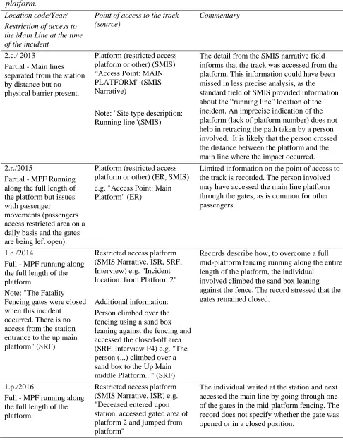 Table 5. Selected incidents when a person accessed the main line via the restricted access platform
