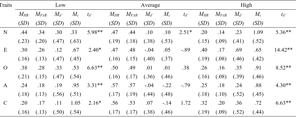 Table 3. Means (and standard deviations) of hit rate (MHR), false alarm rate (MFAR), d-prime (Md’) andcriterion c (Mc) in each level of each of the big-five traits across the three scenarios combined, alongwith the corresponding t values of one-sample t tests for each Md’ in Study 1