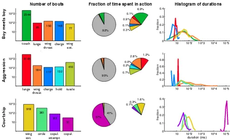 Figure 2.4: Action statistics: Left: Number of bouts for each action. Center: Fractionof time a ﬂy spends in each action, where the gray area represents unlabeled frames andthe right pie shows the unlabeled slices from the left pie expanded exponentially