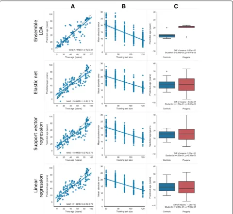 Fig. 1 Predicting age from gene expression data. Rows from top to bottom show age prediction results for LDA Ensemble with 20-year age bins,fit overlaid, and a shadow showing the 95% confidence interval of that line determined through bootstrap resampling 