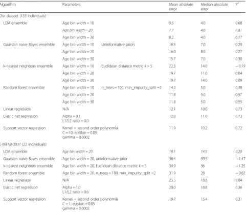 Table 1 Accuracy of age prediction from fibroblast transcriptomes, for various algorithms on two datasets