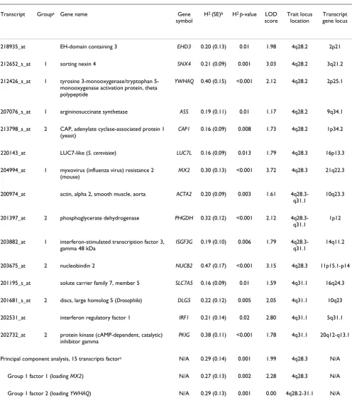 Table 1: Univariate transcript heritability and linkage analysis compared to principal-component approach: chromosome 4q28.2-31.1 region