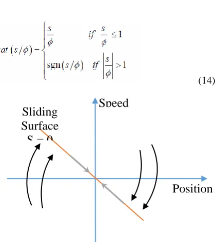 Fig. 3 The concept of the sliding surface. 