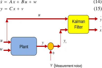 Fig. 4 Block diagram of the Leuenberger observer and                                                                                      system 