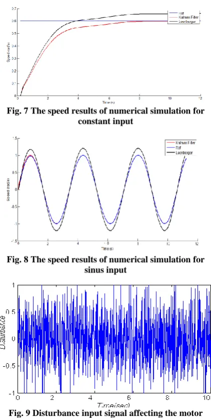 Fig. 7 The speed results of numerical simulation for constant input 