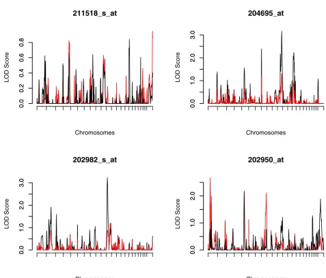 Figure 2solid)LOD score plots for four non-normally distributed expression phenotypes: SQTL (red solid) and standard VC approach (black LOD score plots for four non-normally distributed expression phenotypes: SQTL (red solid) and standard VC approach (black solid).