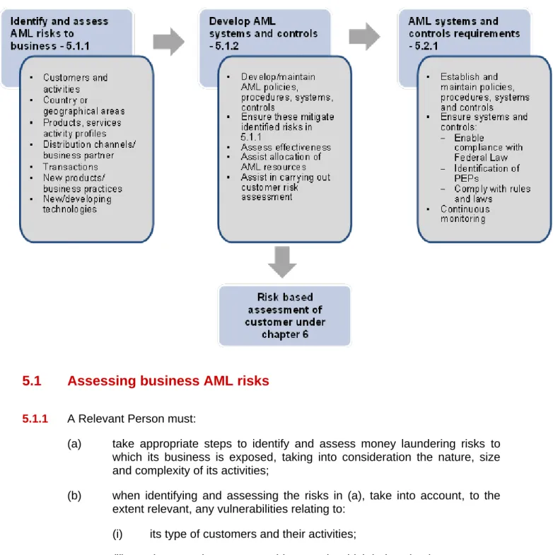 Figure 2. Business risk-based assessment 