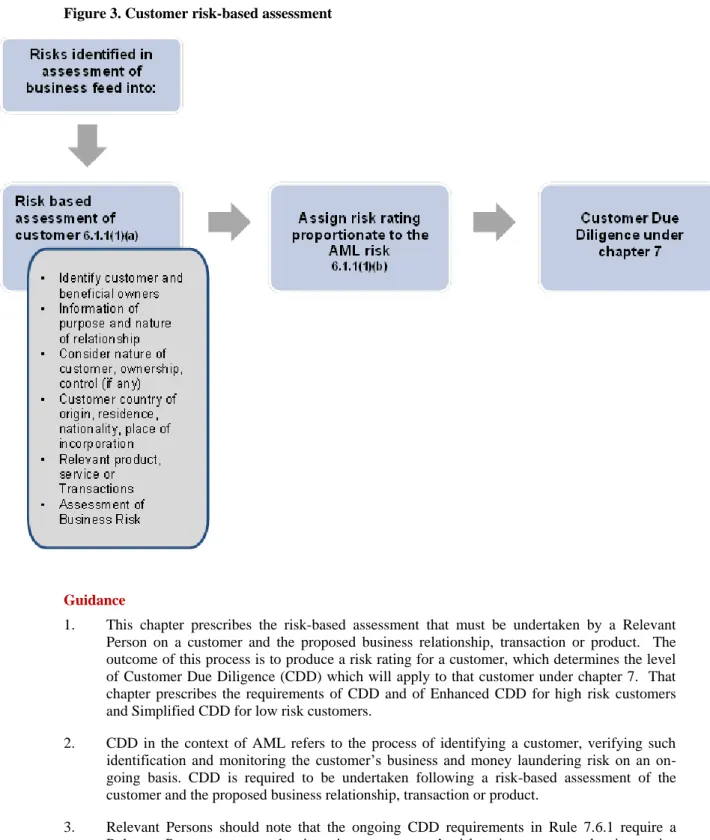 Figure 3. Customer risk-based assessment 